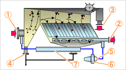 溶解エアーを用いてSS分（浮遊物）を排水や濾液中から分離させる加圧浮上処理法で排水処理をおこなう高効率の加圧浮上装置ポセイドンPPMクラリファイヤー構造です。
