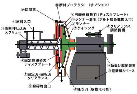 乾式破砕・解繊設備（セルロースファイバー等）の構造図