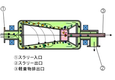 構造（高速回転式軽量物分離機）の構造図