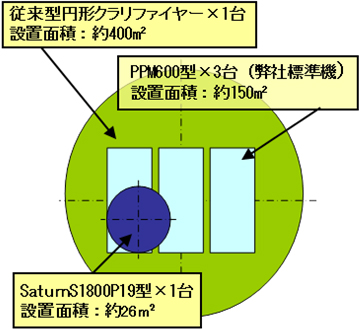 必要設置スペース比較