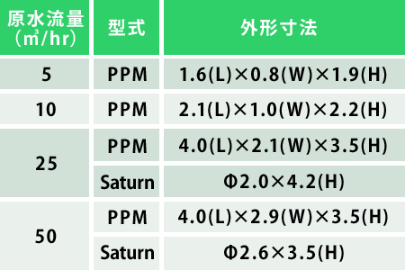 代表機種外形寸法の表